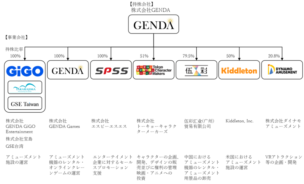 GENDAおよびGENDA GiGO Entertainmentの新経営体制のお知らせ 株式会社GENDA