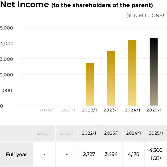 Net Income (to the shareholders of the parent)