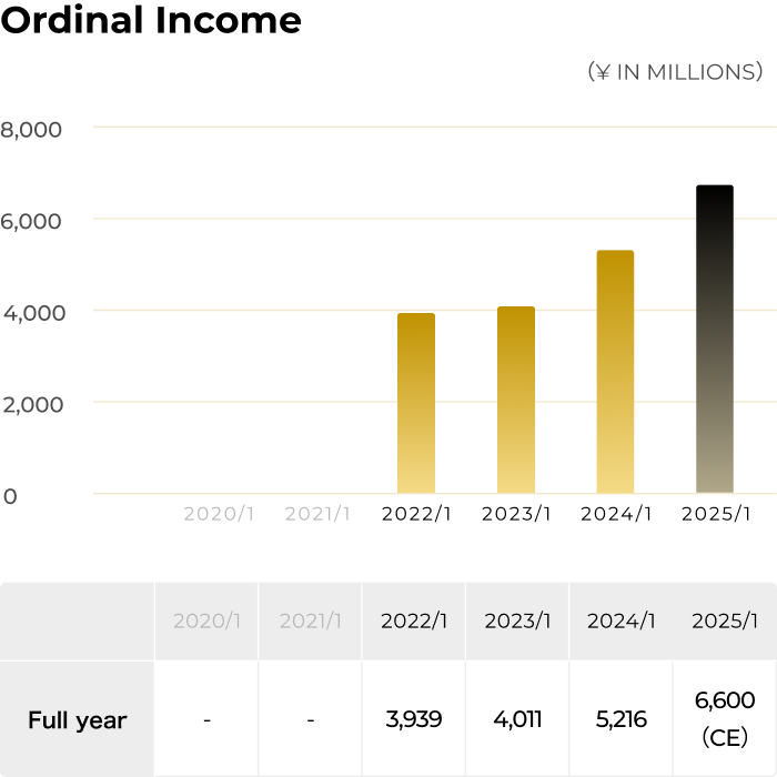 Ordinal Income