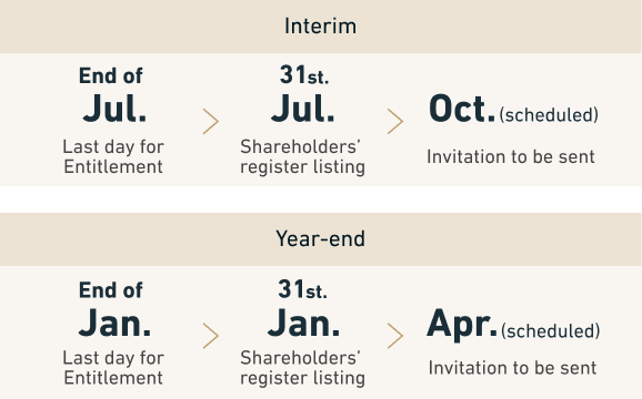 When to present the benefit