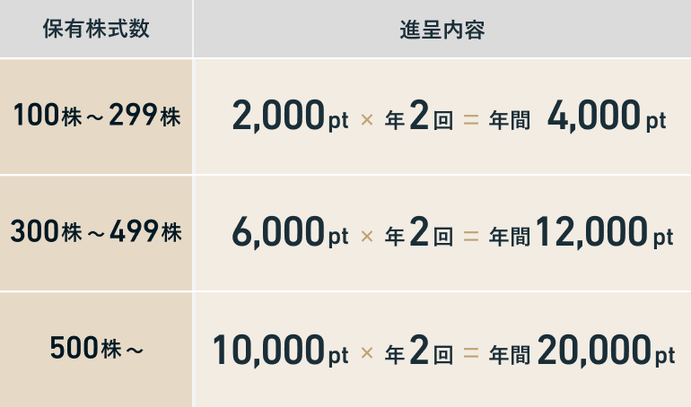 進呈内容