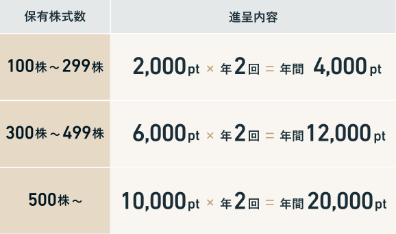 進呈内容