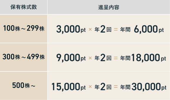 進呈内容