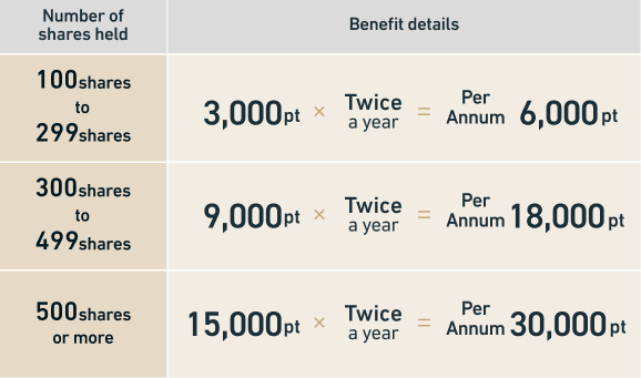 Benefit details