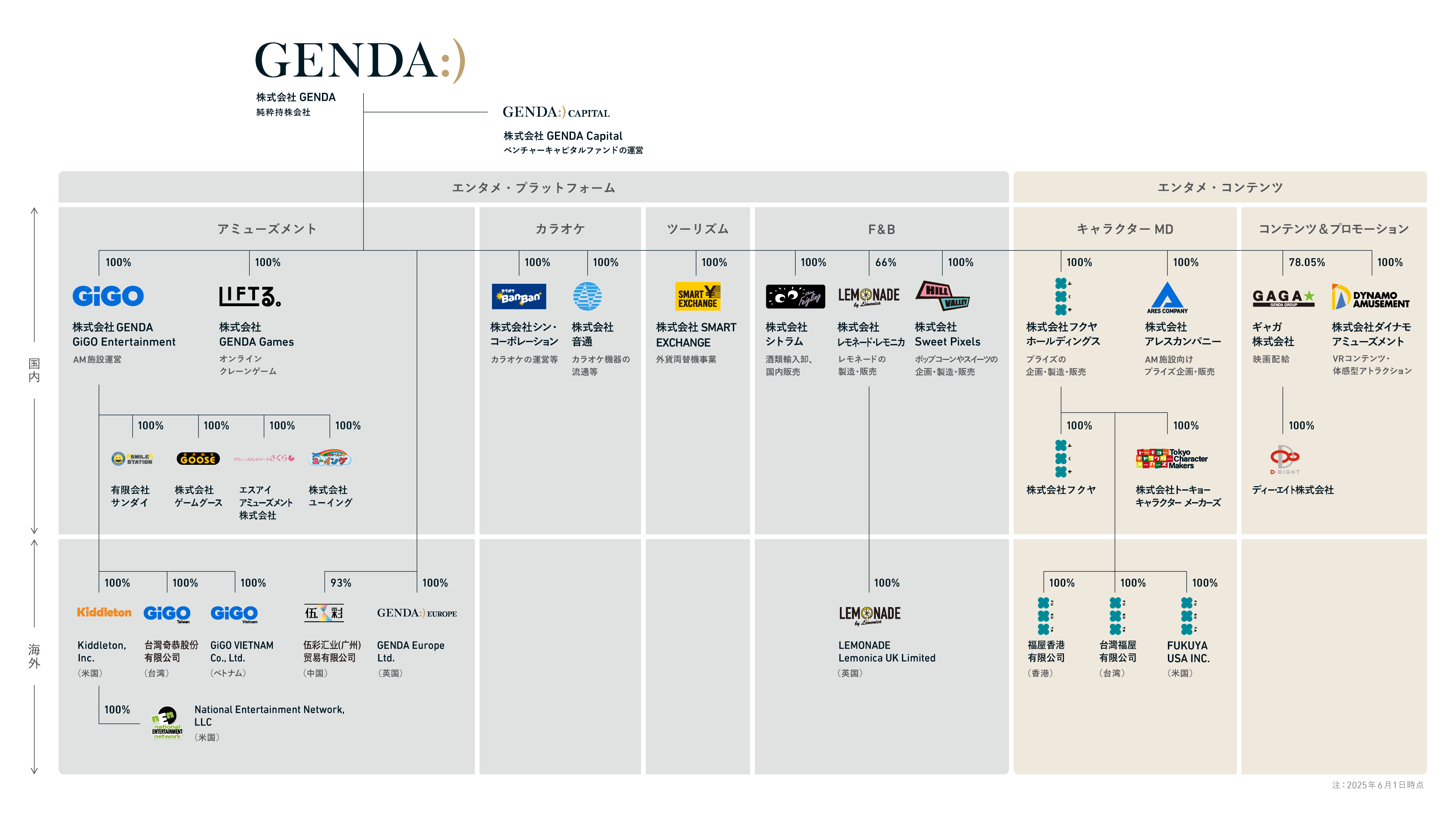 Group assets