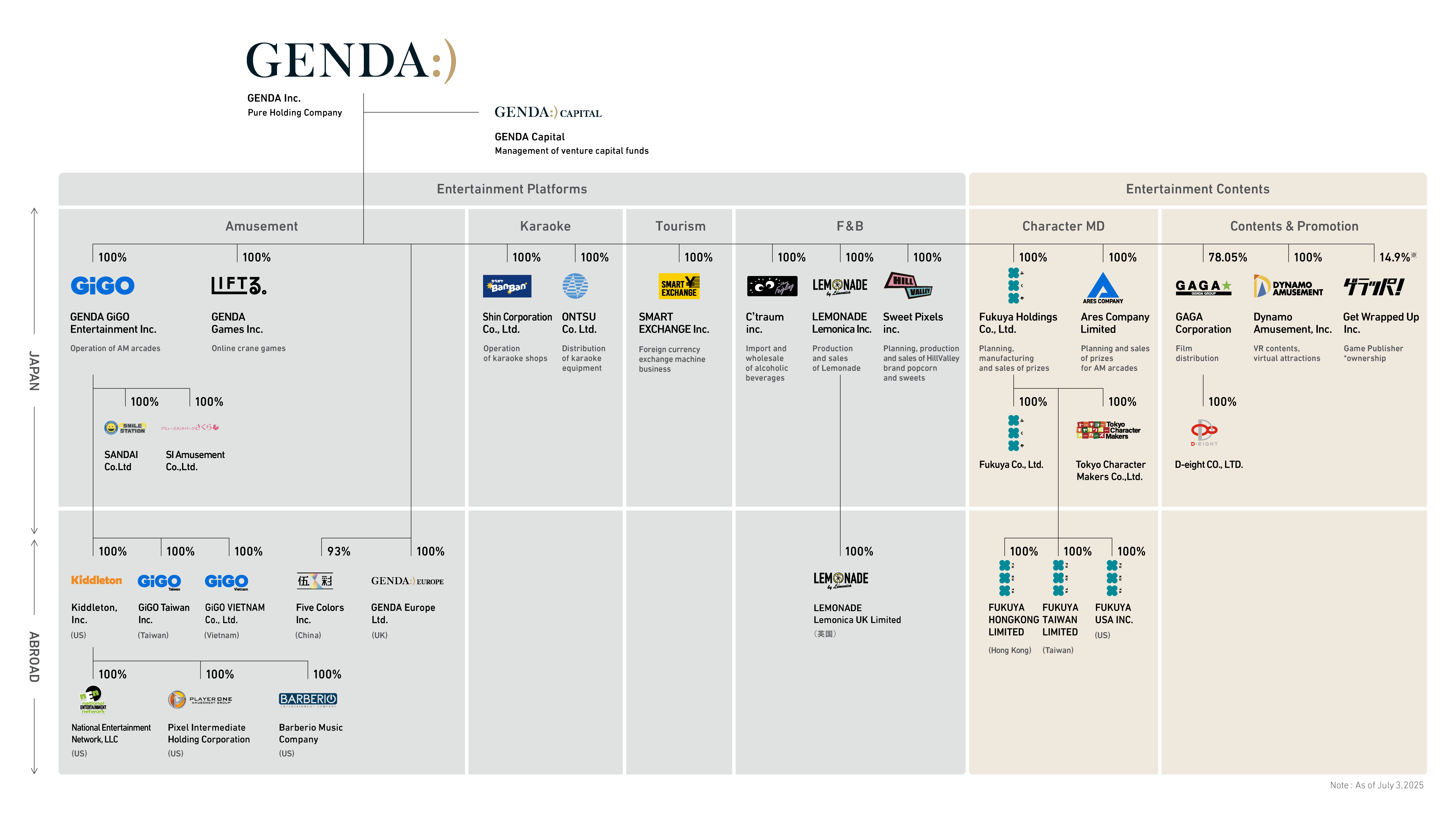 Group assets