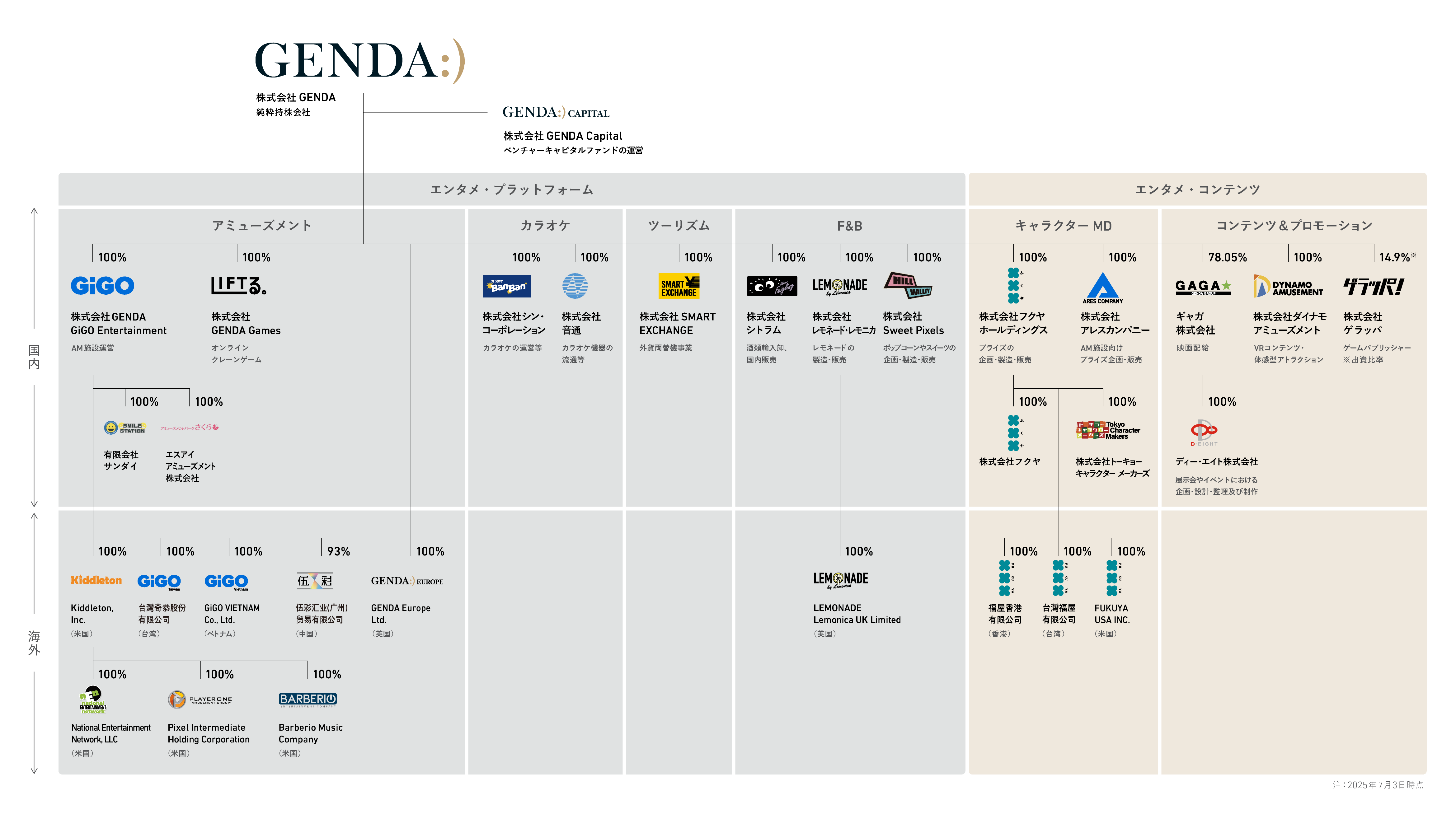 Group assets