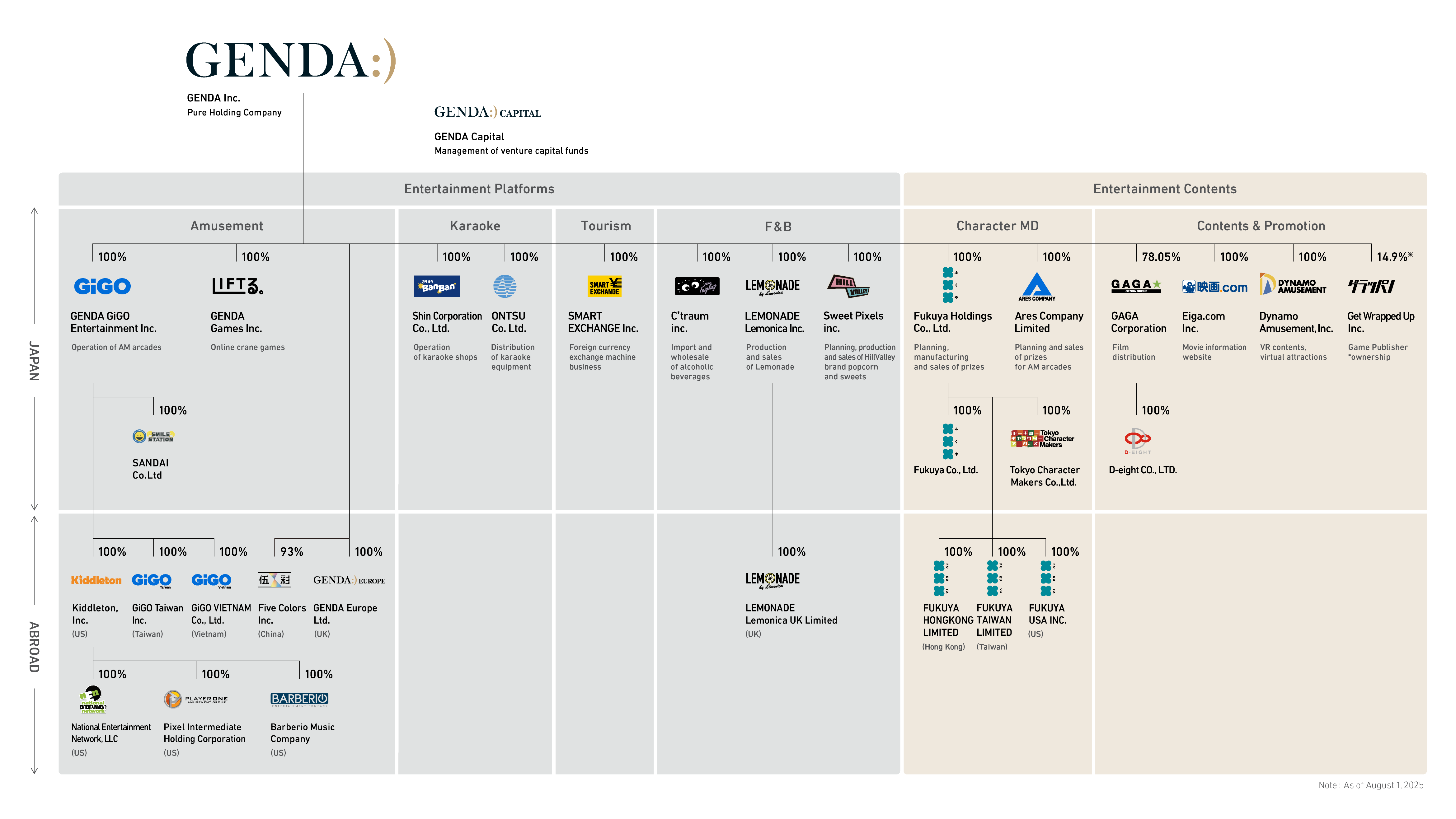 Group assets