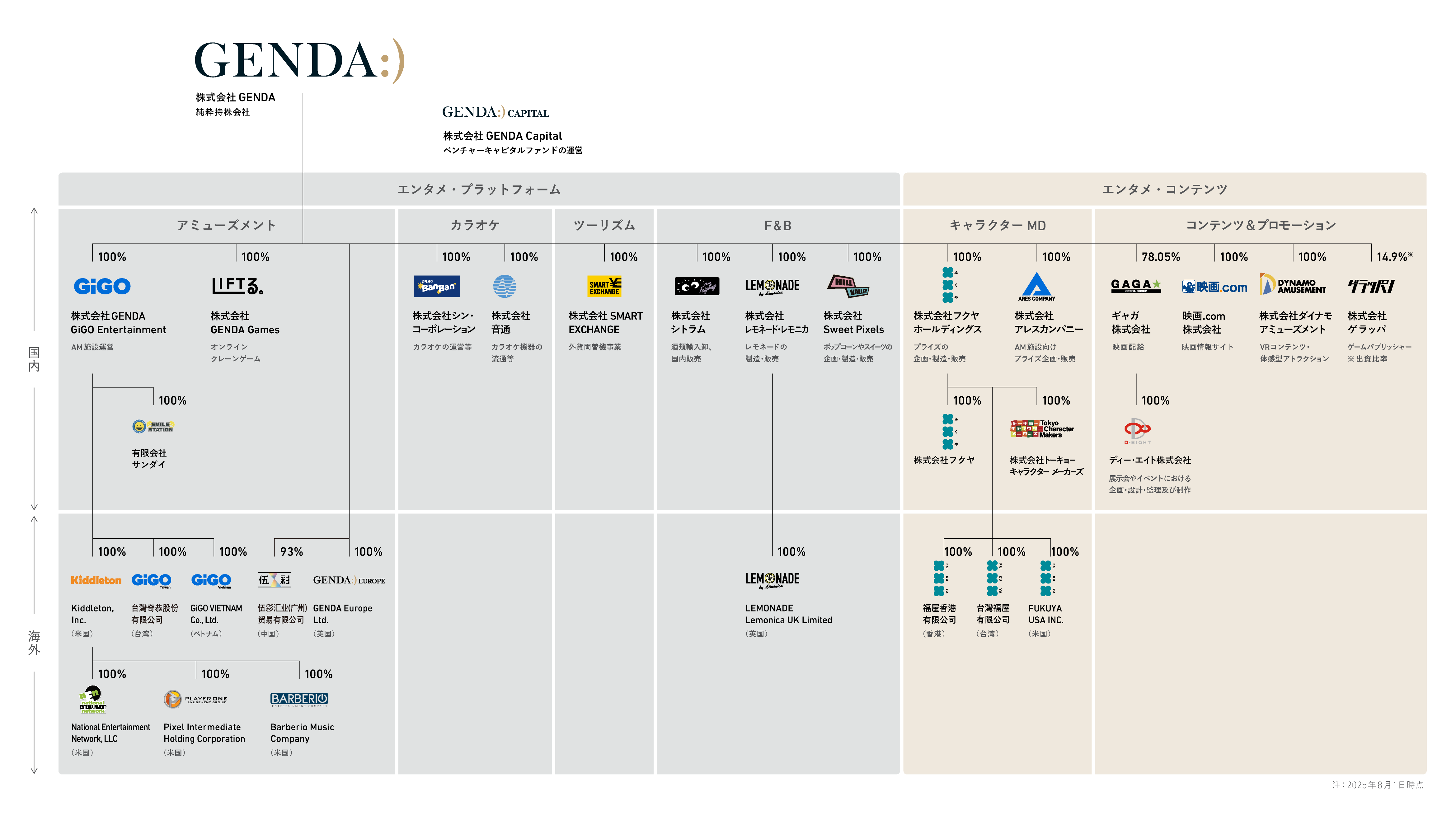 Group assets