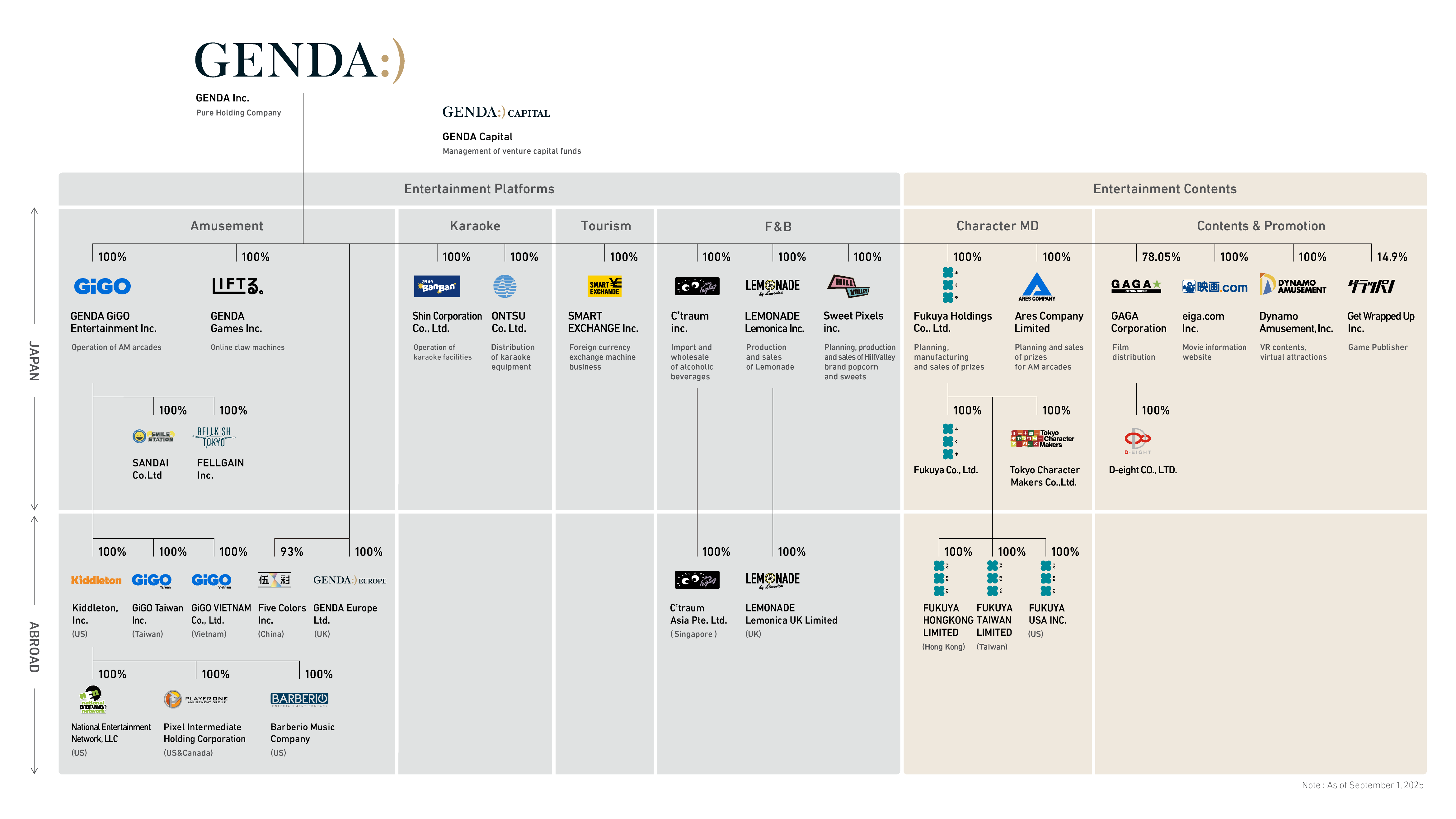 Group assets