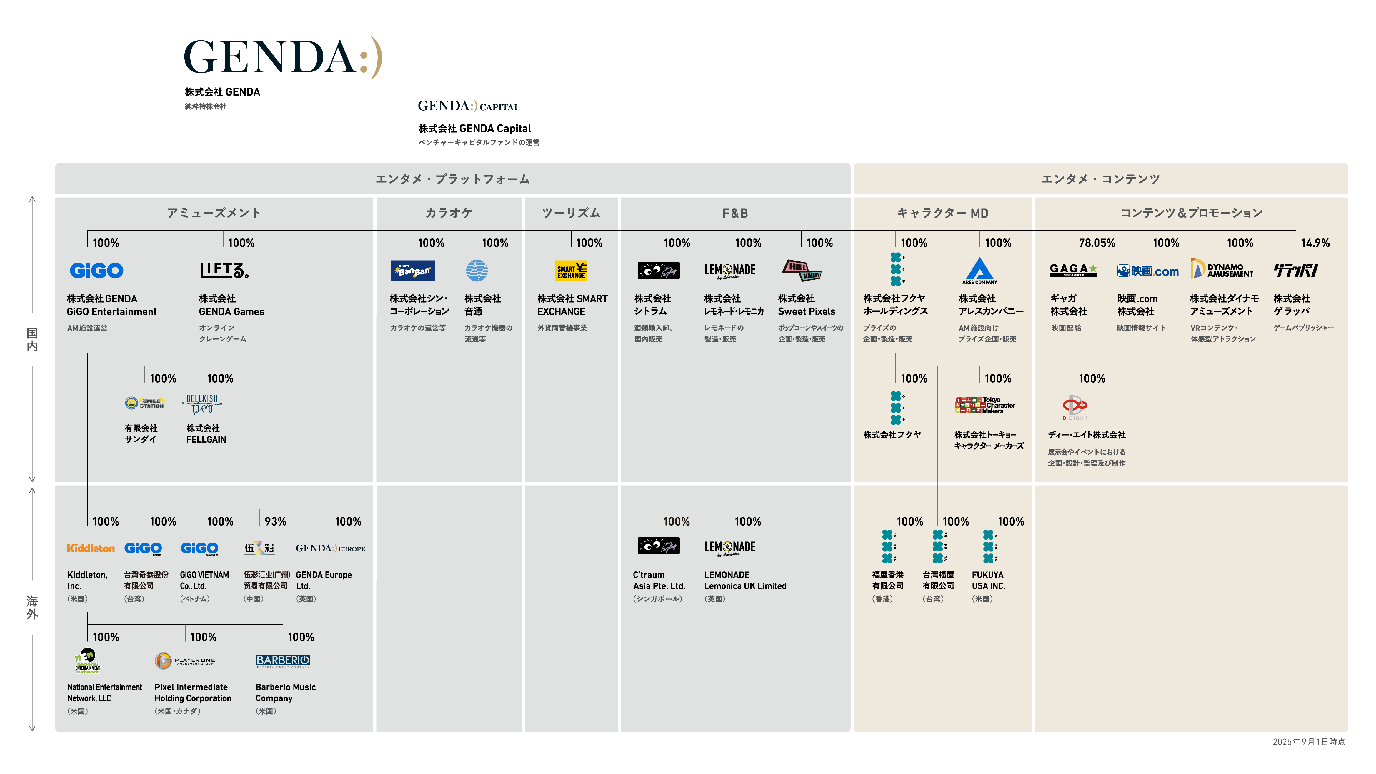 Group assets