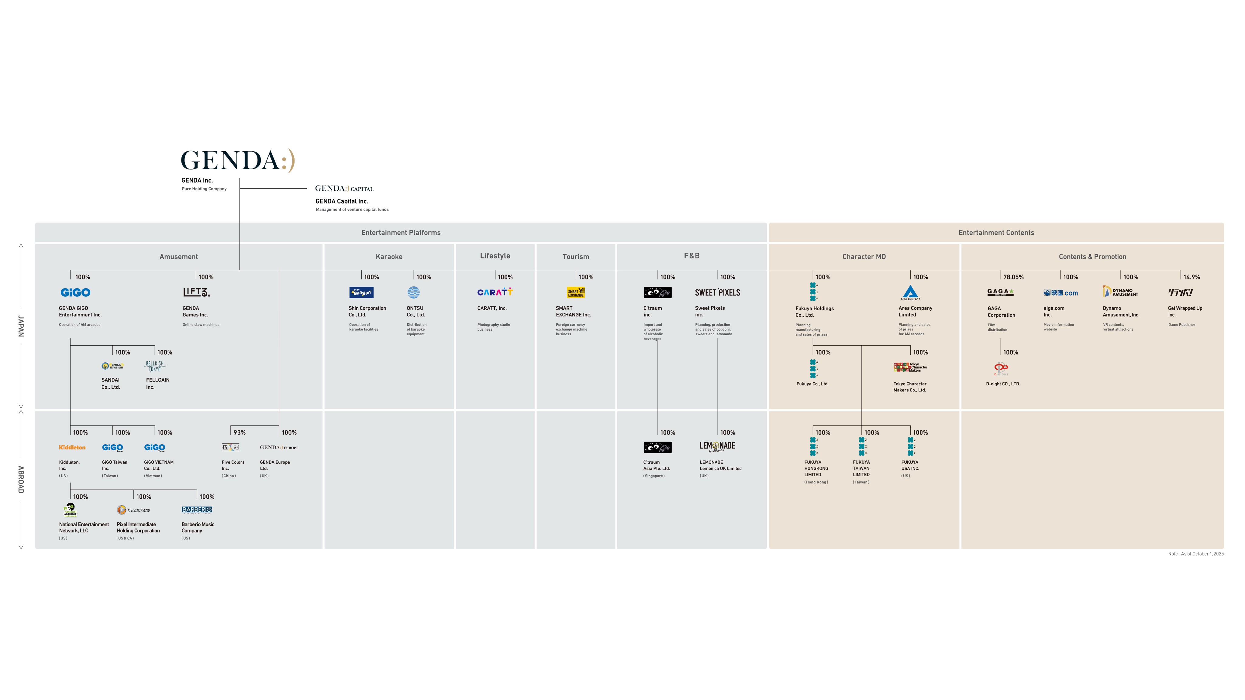 Group assets