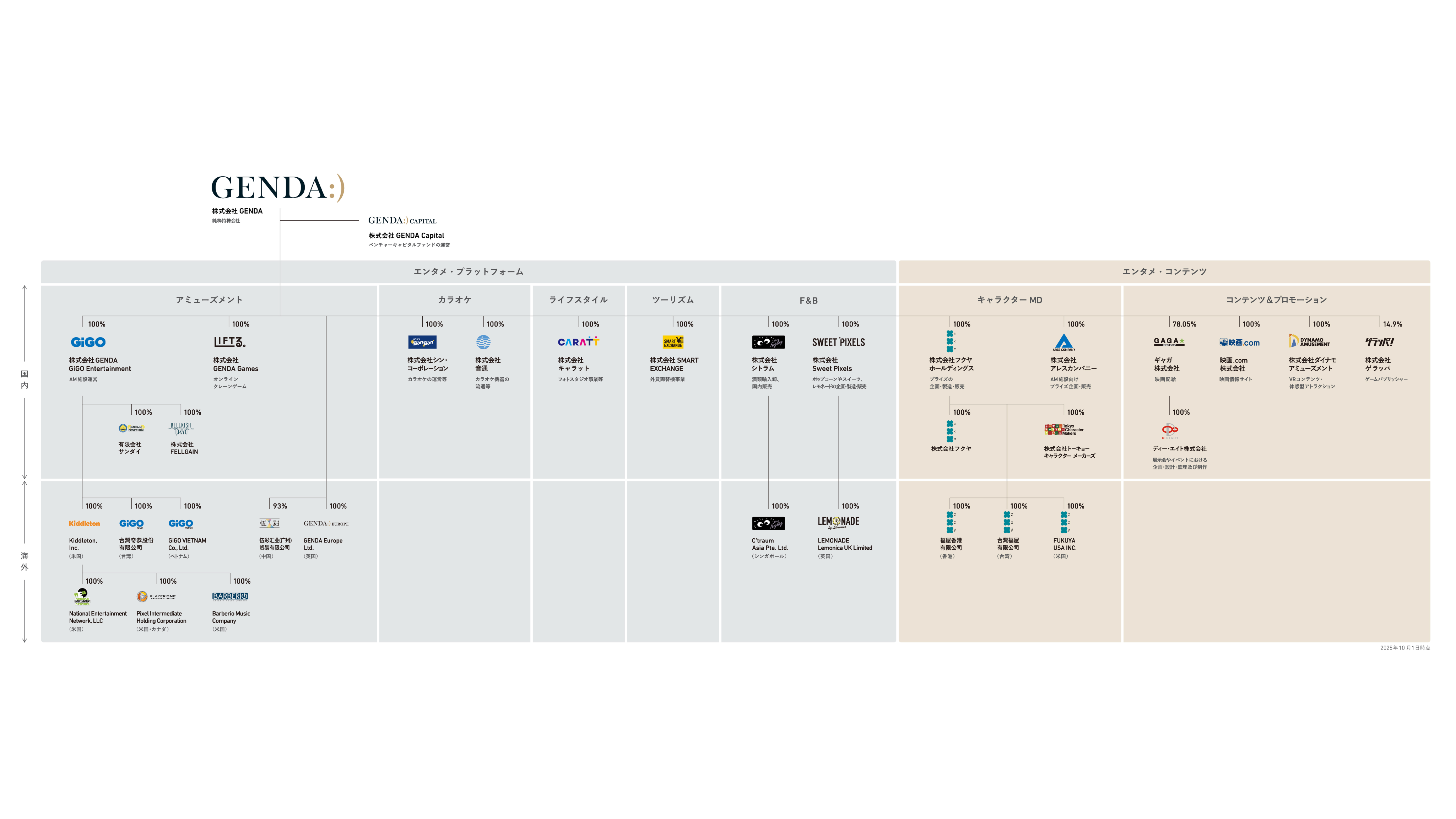 Group assets