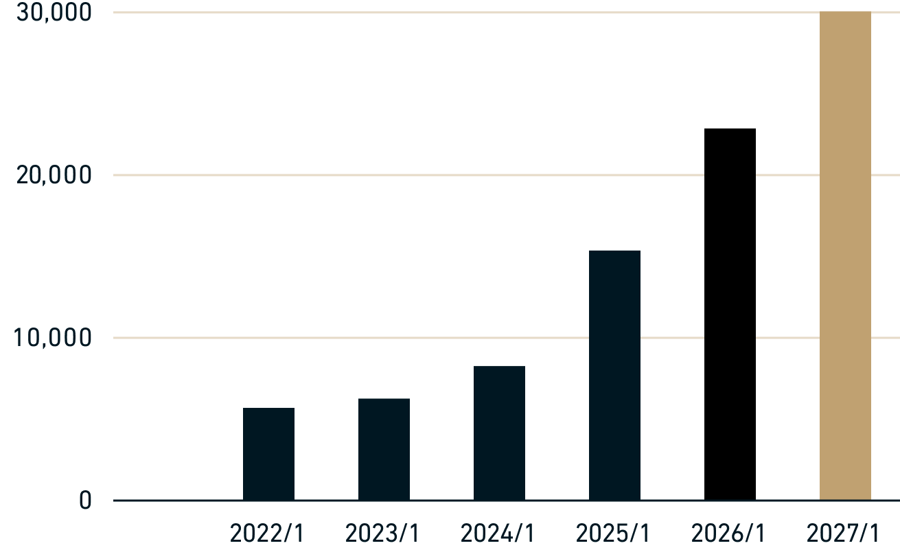 調整後EBITDA graph