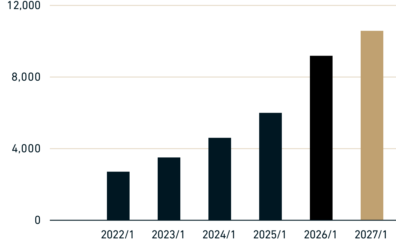 調整後当期純利益 graph