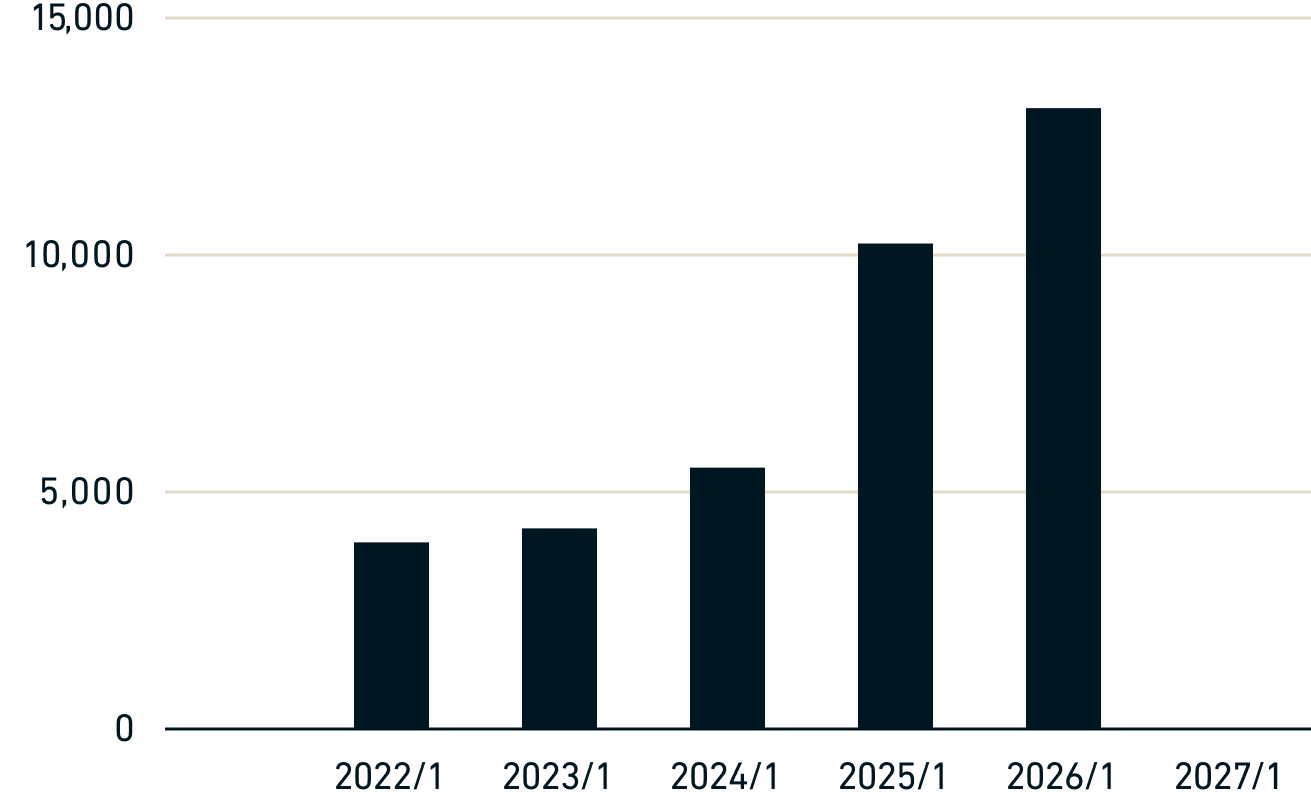 Adjusted Operating income graph