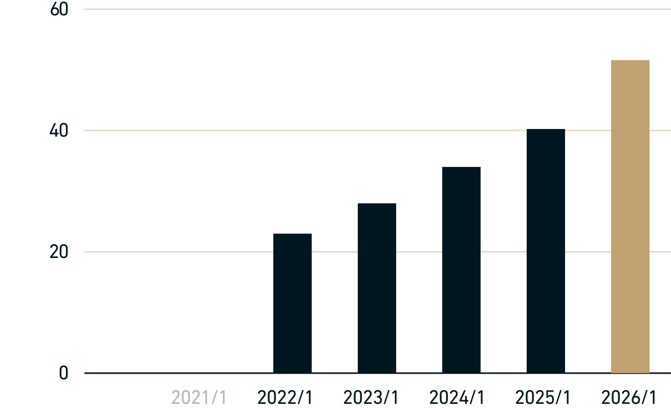 調整後Cash EPS graph