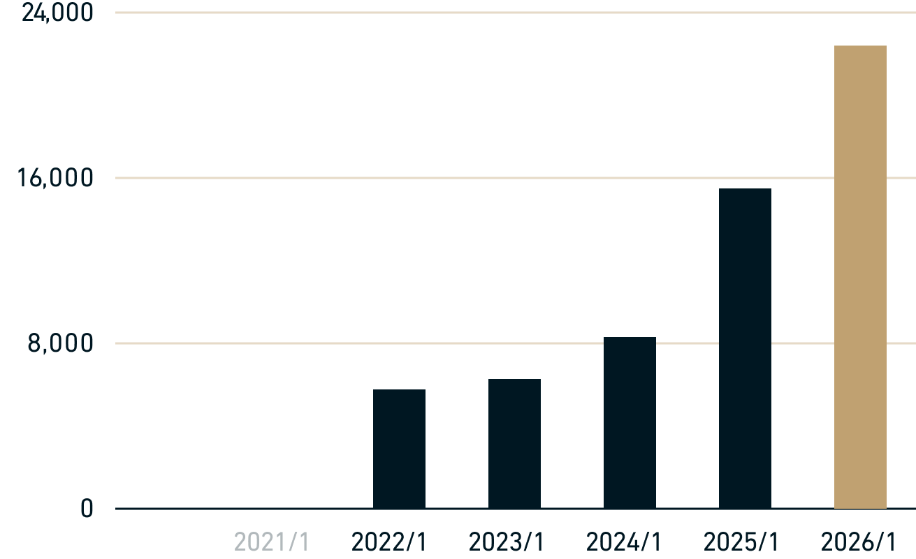 調整後償却前営業利益（EBITDA） graph