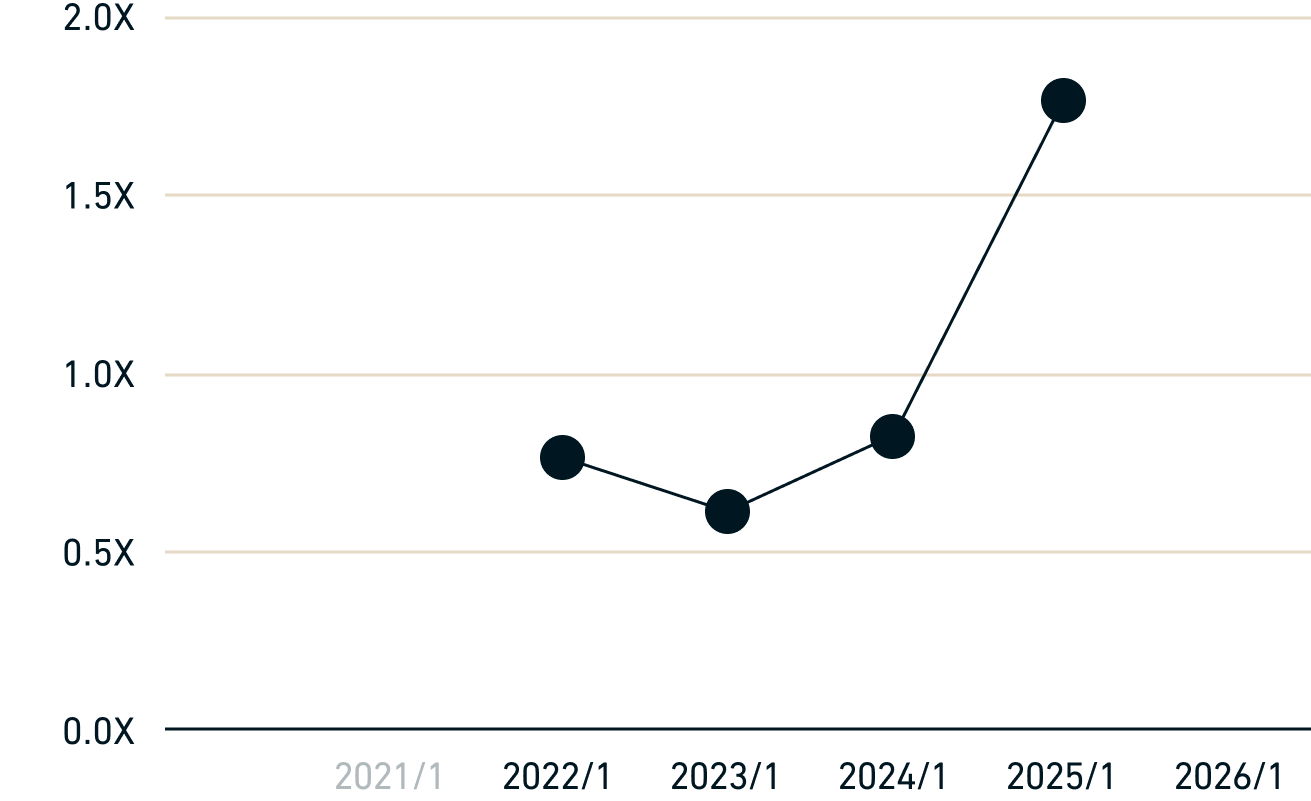 Net Debt / EBITDA graph