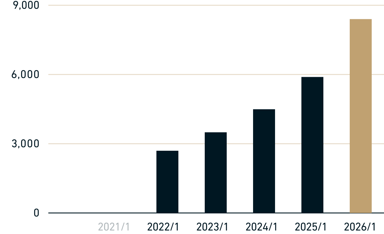 調整後のれん償却前当期純利益 graph