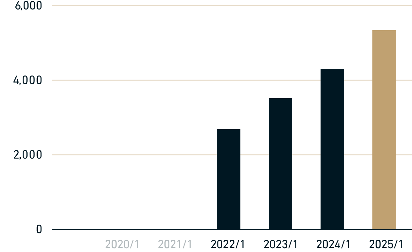 Net income before amortization of goodwill graph