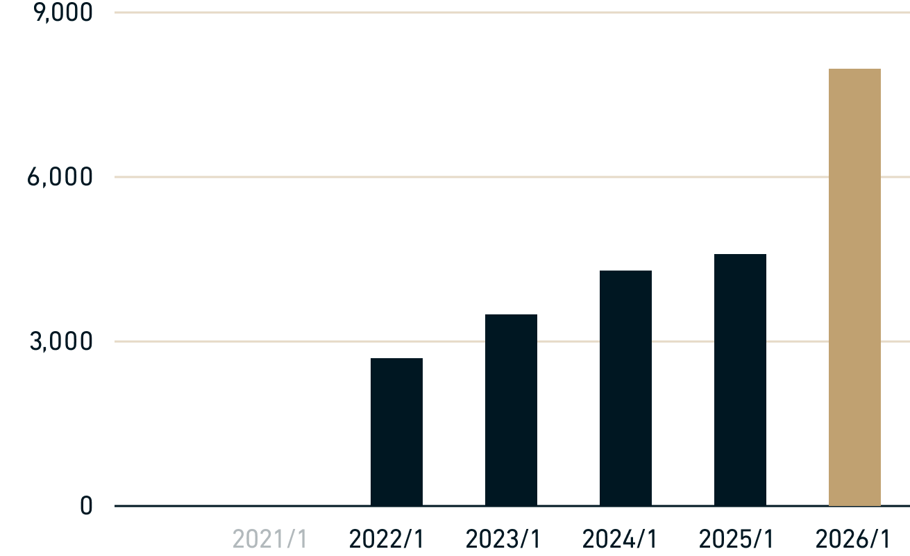 のれん償却前当期純利益 graph